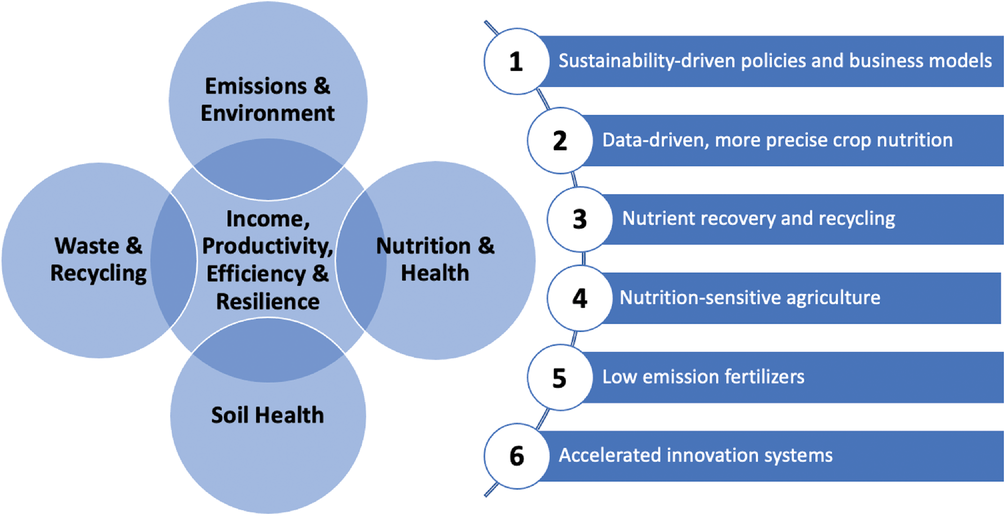 Figure 1. The five interconnected aims of responsible plant nutrition and six key actions to take (SPRPN, 2020).