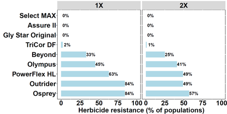 Figure 1. Herbicide resistance in downy brome populations across northeastern Oregon. The 1× and 2× rates represent the labeled rate and two times the labeled rate of each herbicide tested, respectively.