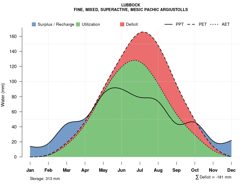 Figure 1. Monthly water balance for Lubbock soil series (experimental area). PPT indicates monthly precipitation, PET indicates potential evapotranspiration (source: Soil Data Explorer- Lubbock).