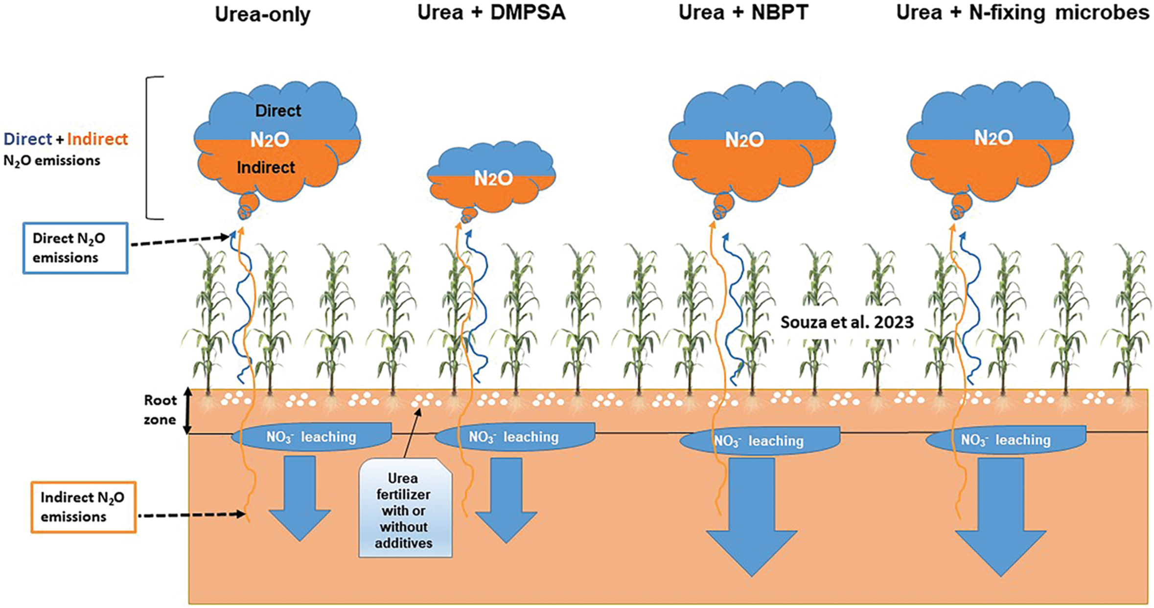 Application of N-fixing microorganisms and microbial inhibitors had unintended effects on nitrous oxide emissions.