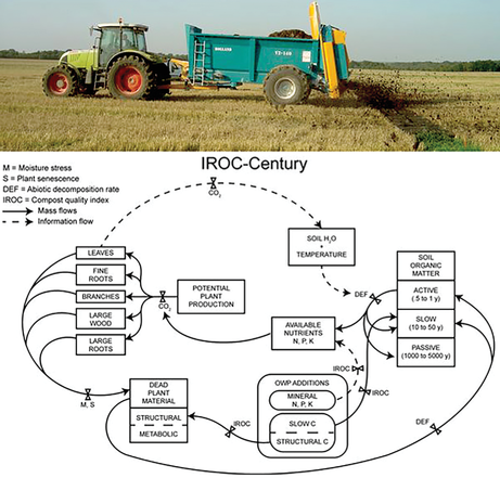 Top: A tractor spreads organic amendments for the QualiAgro field trial in north-central France in 2017. Photo by Agatha Revallier. Bottom: IROC-Century is a new model with a more sophisticated compost addition scheme, which simulates C, N, P, and K ecosystem flows. Illustration courtesy of Natural Resource Ecology Laboratory, Colorado State University.