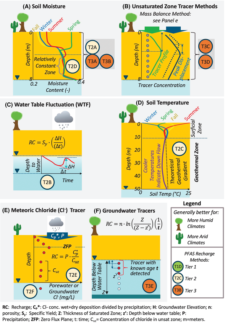 Key processes for six classes of recharge estimation methods. Image by GSI Environmental Inc.