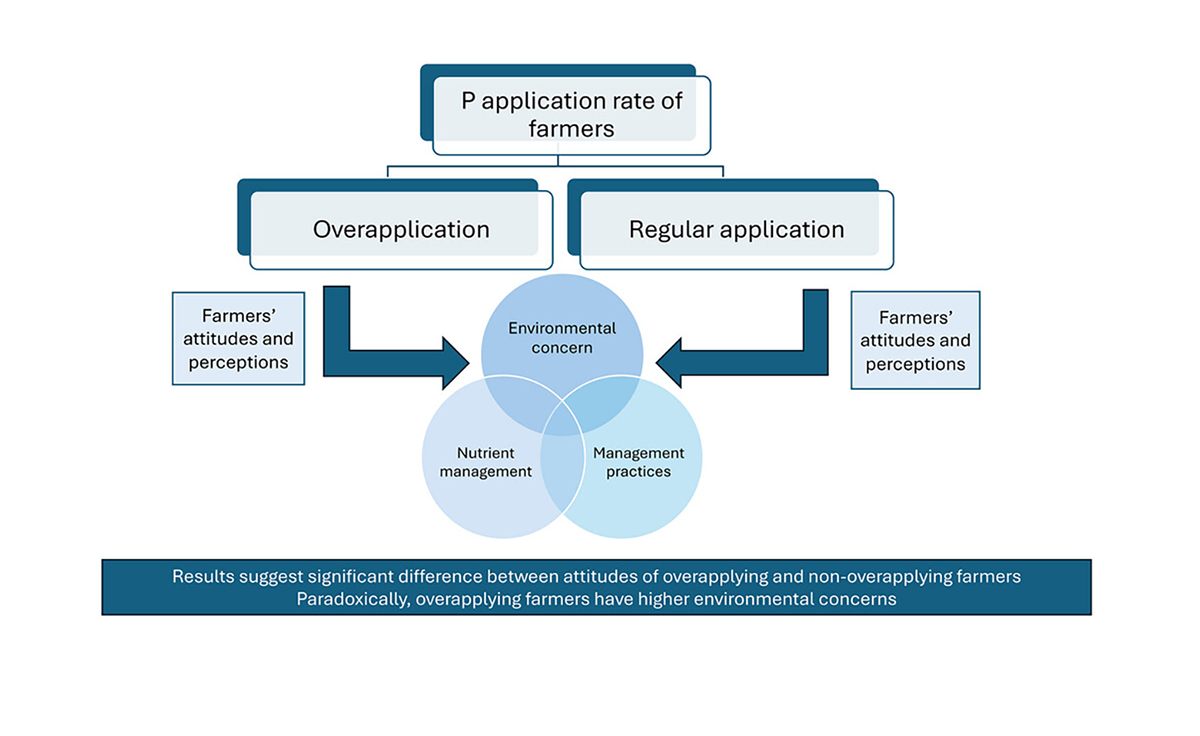 Farmers’ concerns surrounding the environmental impact of their fertilizers often conflict with their actual application rates. This study in Agricultural & Environmental Letters highlights a need for better communication of phosphorus fertilizer guidelines. Image courtesy of Michigan State University.