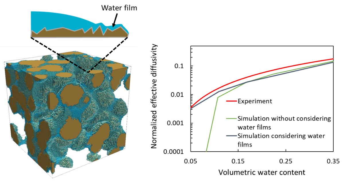 Right: the gas-liquid-solid distribution in the soil microstructure obtained by pore-scale modeling (yellow: solid phase; blue: liquid phase). Left: comparison of the simulation results with and without water films. Image by Yuankai Yang, Forschungszentrum Juelich.