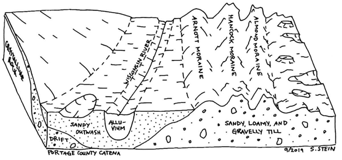 Block diagram showing the soils and geologic provinces in Portage County, Wisconsin.