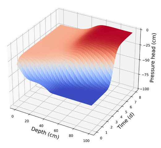 Learning process of soil water pressure head profile over time during infiltration