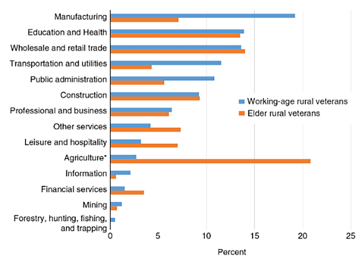 The percentage of occupations for working-age and elderly rural veterans in 2015