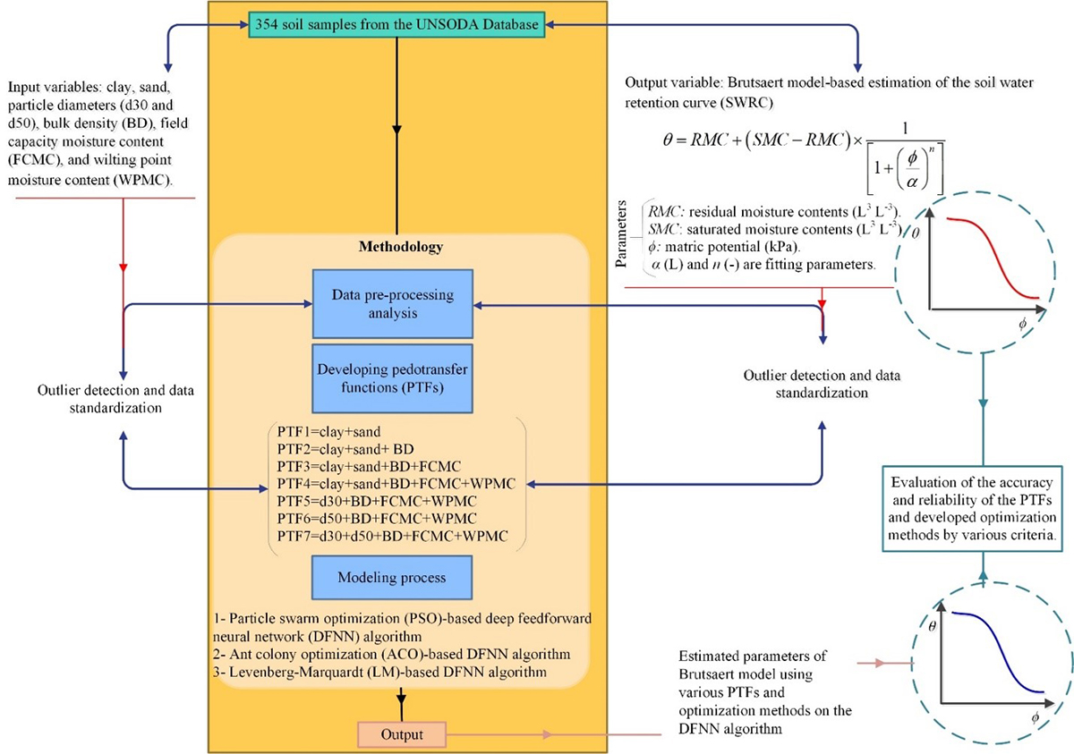 The overall methodology for developing pedotransfer functions (PTFs) using a deep neural network (DNN) with various optimization methods for estimating the soil water retention curve (SWRC). Image courtesy of Yong He, Zhejiang University.