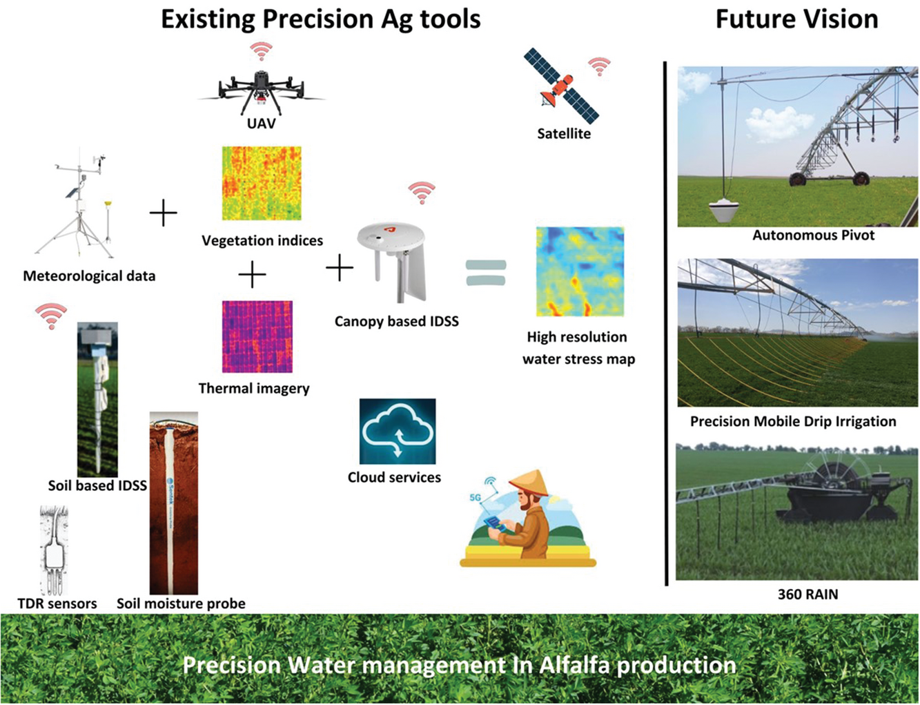 Figure 4. Existing precision agriculture tools and their future vision in alfalfa production.