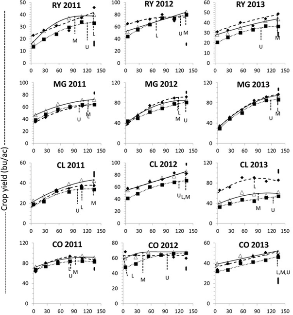 Figure 4. Relation of crop yield to N fertilizer rate and optimum N rate at lower- (L), mid- (M), and upper- (U) slope positions in vari- able-rate fertilization trials conducted at Raymond (RY), Magrath (MG), Claresholm (CL), and Coaldale (CO) over three years in southern  Alberta. Error bars are standard errors.