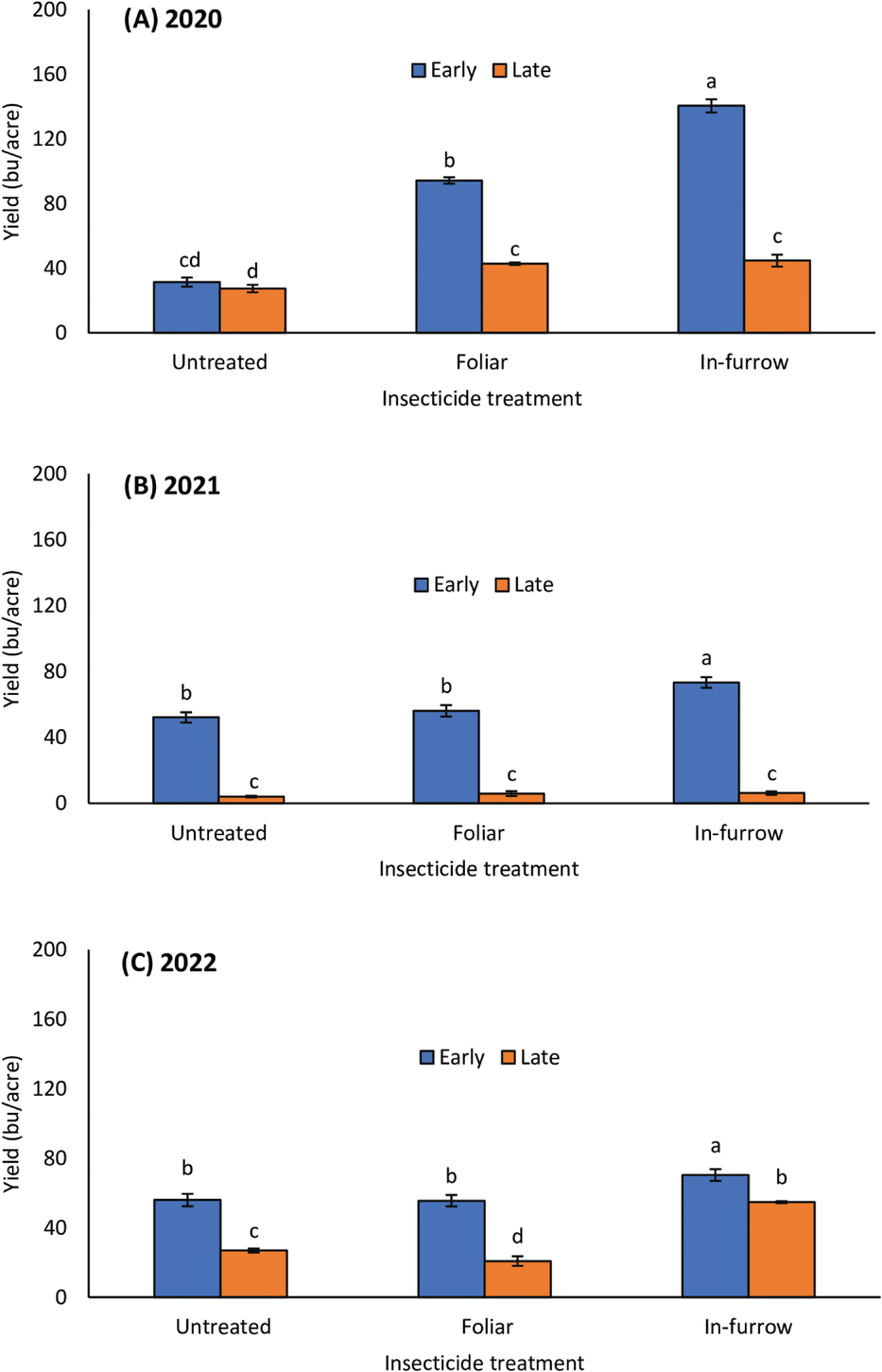 Figure 5. Mean (±SE) grain yield (bu/acre) in early and late-planted grain sorghum treated with flupyradifurone in-furrow (IF) or foliar in 2020 (A), 2021 (B), and 2022 (C) in Tifton, GA. Means with different letters are significantly different (Tukey’s HSD test, P<0.05) among all three insecticide treatments and planting date.