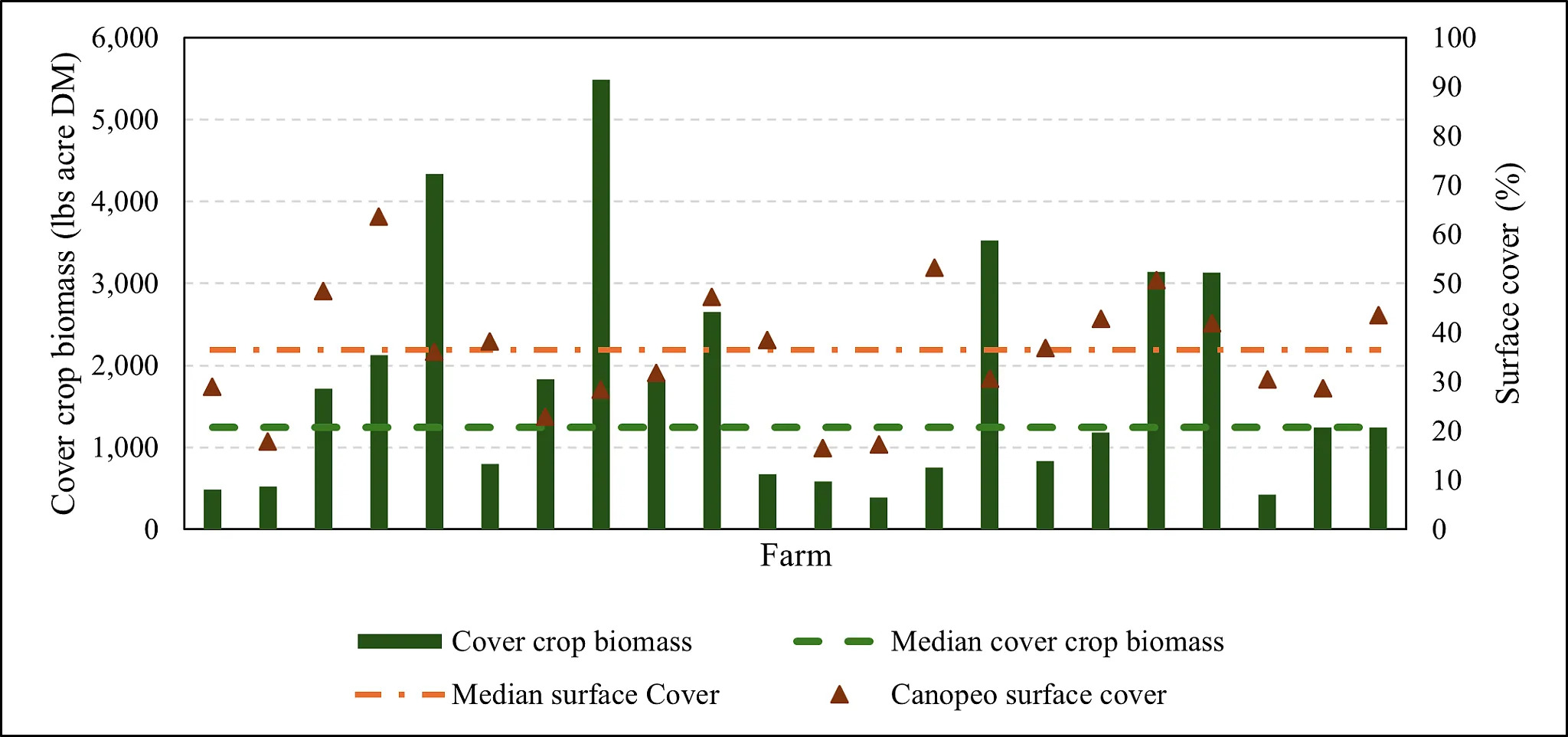 Average fall cover crop biomass composition in trial fields