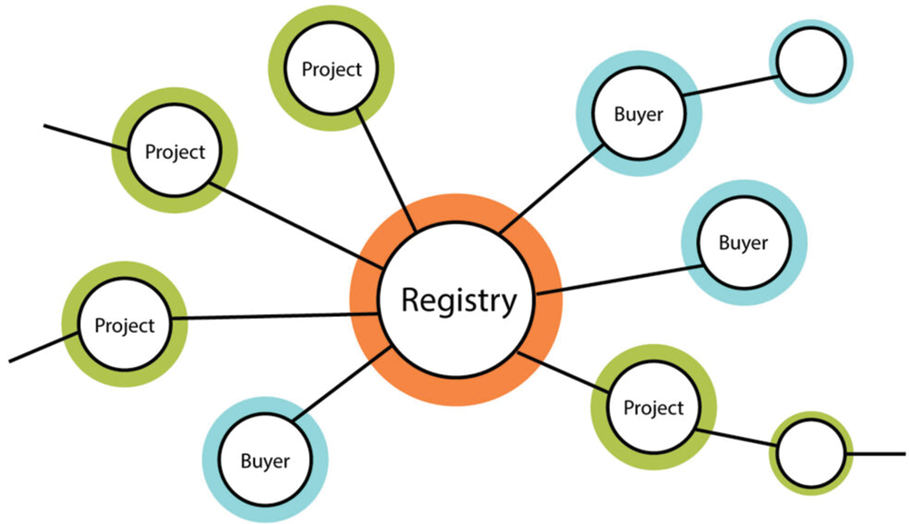 Registries are hubs serving both projects and buyers in the carbon market. Figure provided by Marie Johnston.