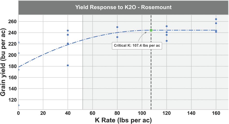 Figure 1. The optimal potassium rate in corn with a quadratic plateau model (y = a + bx + cx2 ).