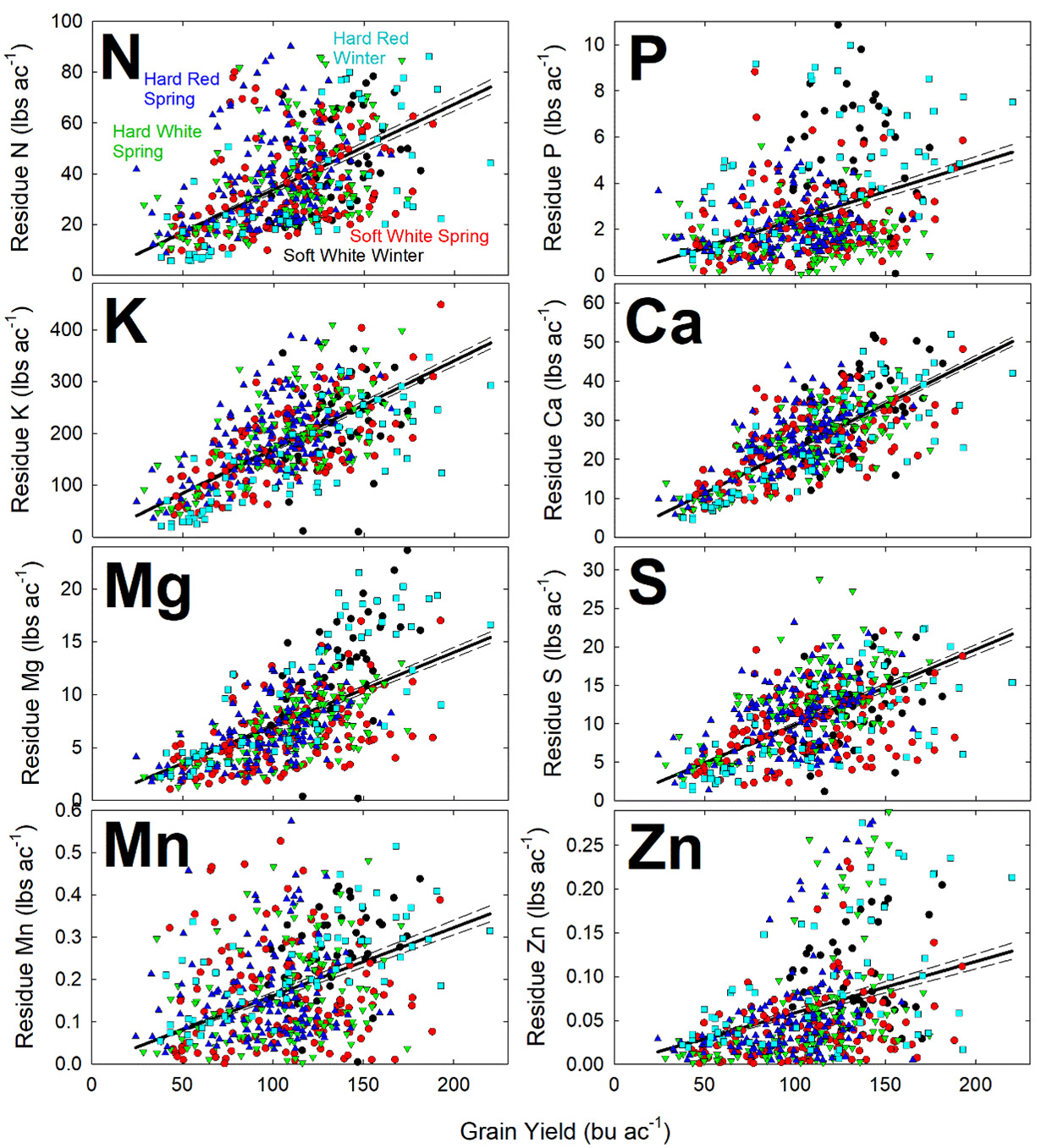 Figure 1. Relationships between wheat grain yield and residue contents (total uptake) of eight nutrients as determined through research conducted in southern Idaho. The different colors of the datapoints represent different wheat market classes. The straight black lines represent the results of linear regression analysis, which integrates all wheat classes.