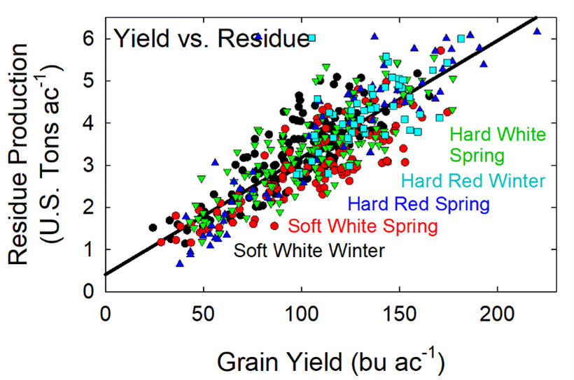 Figure 1. Relationships between wheat grain yield and residue contents (total uptake) of eight nutrients as determined through research conducted in southern Idaho. The different colors of the datapoints represent different wheat market classes. The straight black lines represent the results of linear regression analysis, which integrates all wheat classes.