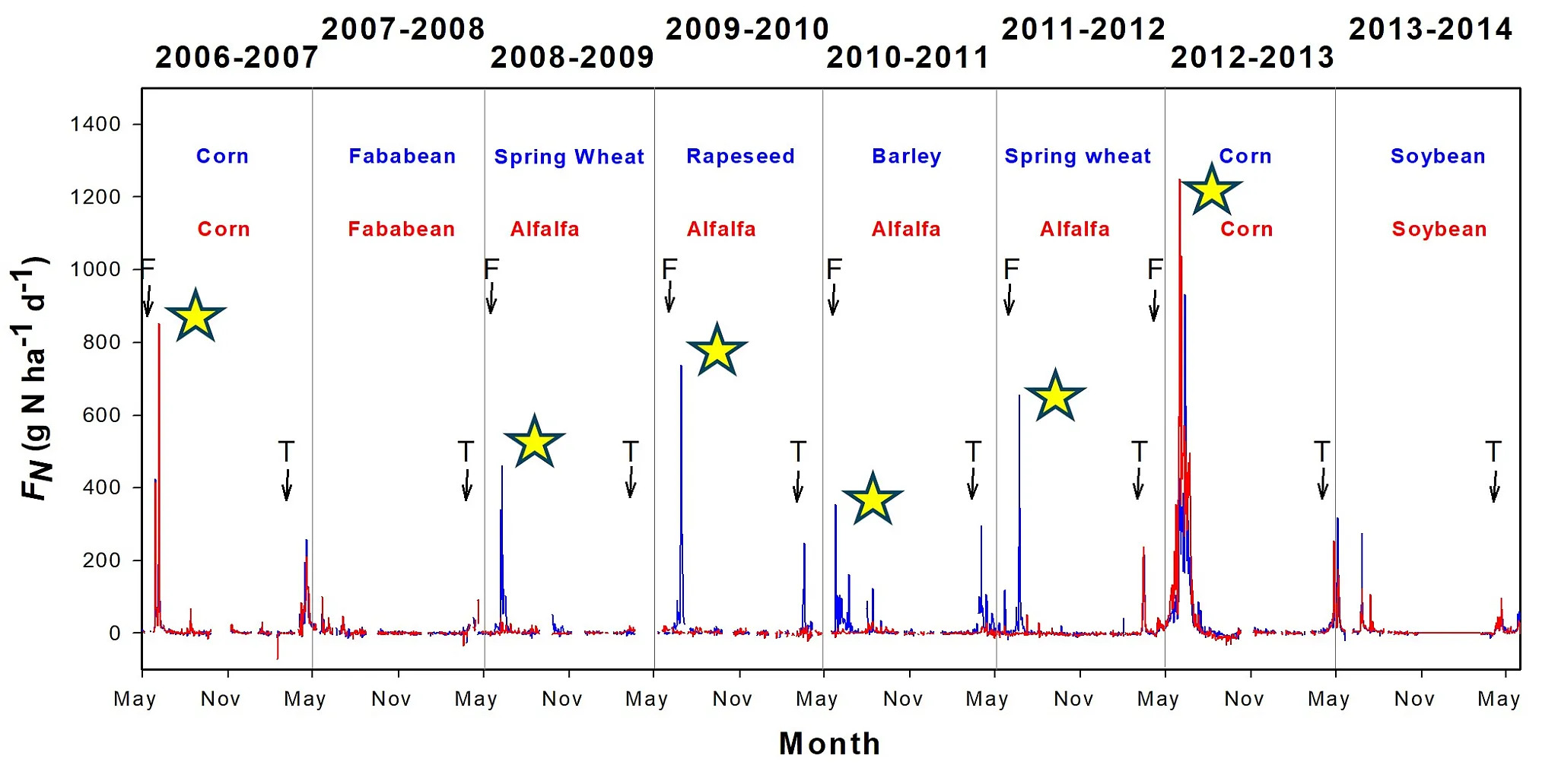 Emissions of N2O in relation to thaw and fertilizer application events in southeastern Manitoba. T = thaw emission, F = fertilizer application, Yellow star = fertilizer emission. Note 1 ha = 2.47 ac.