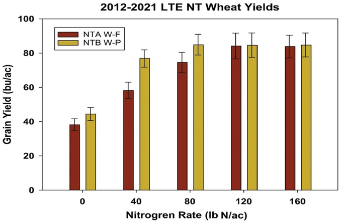 Figure 2. Winter wheat grain yields under five nitrogen rates in the winter wheat–fallow (W-F) plots (NTA) and winter wheat–winter pea (W-P) cover crops (NTB) from 2012–2021.
