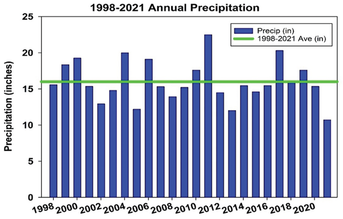Figure 3. Annual precipitation from 1998 through 2021 for the NTA and NTB research plots compared with average rainfall during the same period.