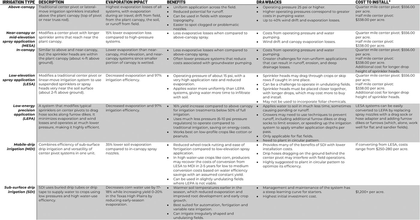 Cost, benefit, and precipitation loss comparison of common irrigation systems. Cost estimates for all irrigation systems but MDI sourced  from “Economics of Irrigation” by Texas A&M AgriLife Extension: https://itc.tamu.edu/files/2019/12/B-6113.pdf. MDI cost from O’Shaugh- nessy & Colaizzi, 2017: https://doi.org/10.3390/agronomy7040068.