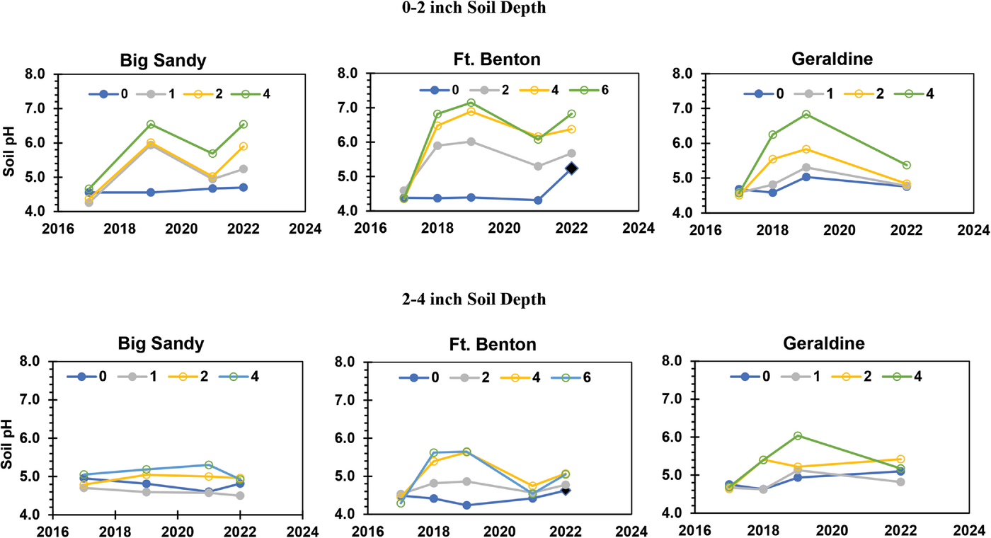 Figure 2. Soil pH under different liming products and modes of application at two sites in Montana in fall 2023. Application of products and tillage occurred in fall 2022 except seed-drilling of prilled lime, which was done in spring 2023.