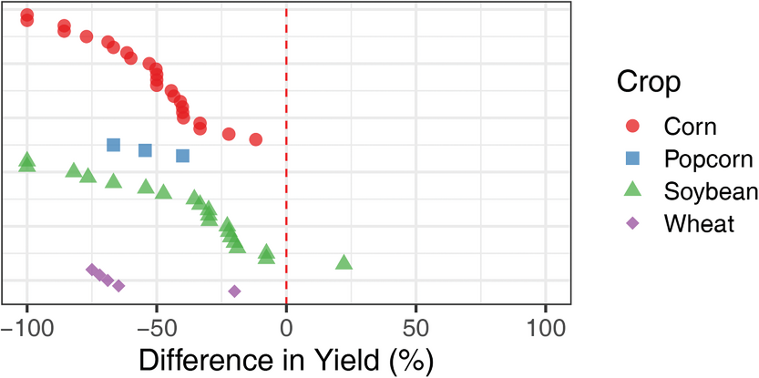 Farmer-reported percent differences in crop yields between the pipeline and an adjacent, nonimpacted area. Values on the left side of the red dotted line indicate a yield reduction  over the pipeline when compared with adjacent areas while values on the right side indi- cate an increase in yield.