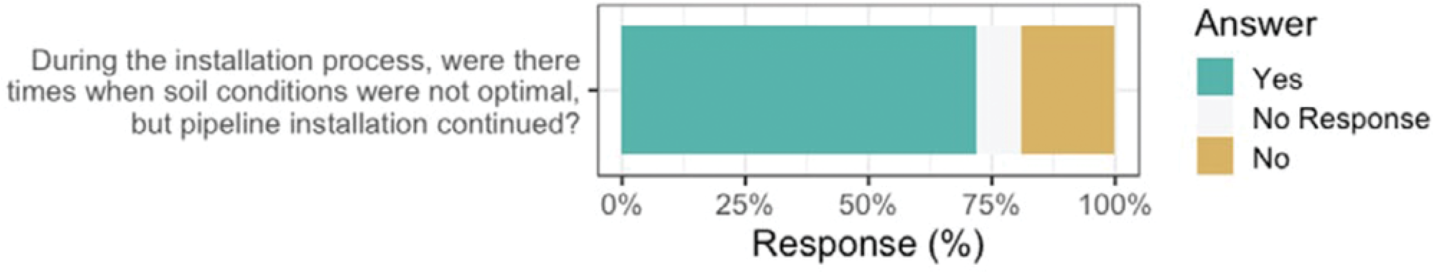 Percent of respondents indicating that soil conditions were not optimal during installation.