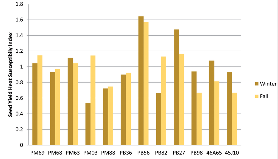 Figure 1. Seed yield heat susceptibility index (the higher the score, the more susceptible the genotype) for the winter test (standard error = 0.06) and the fall test (standard error = 0.07) for the canola and B. juncea L. genotypes grown indoors at the University of Manitoba.