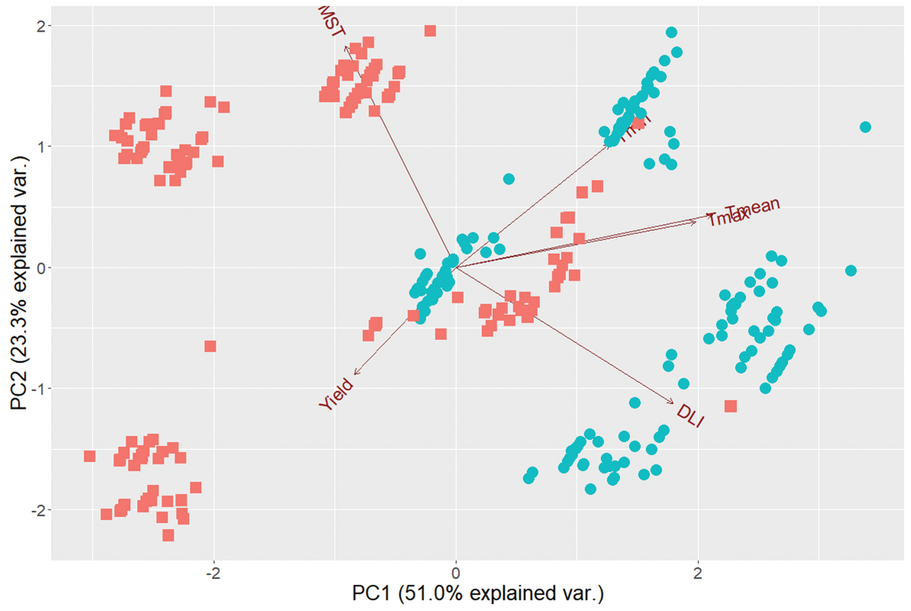 Figure 2. Principal component analysis of soil moisture (MST), mean minimum daily tempera- ture (Tmin), mean maximum daily temperature (Tmax), mean daily temperature (Tmean),  and mean daily light integral (DLI) for all genotypes at all locations during anthesis and final seed yield. Red squares represent Planting Date 1 and blue circles represent Planting Date 2.