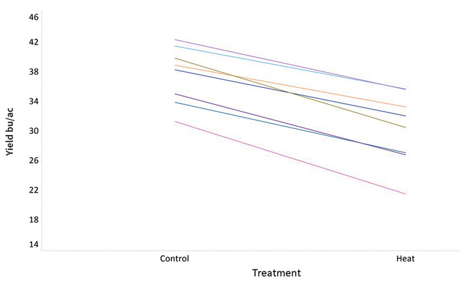 Figure 3. Canola yield response between the control and high-temperature treatment for a subset of the hybrids averaged across all locations, Rosebank, MB; Carman, MB; Elora, ON; and Homewood, MB.