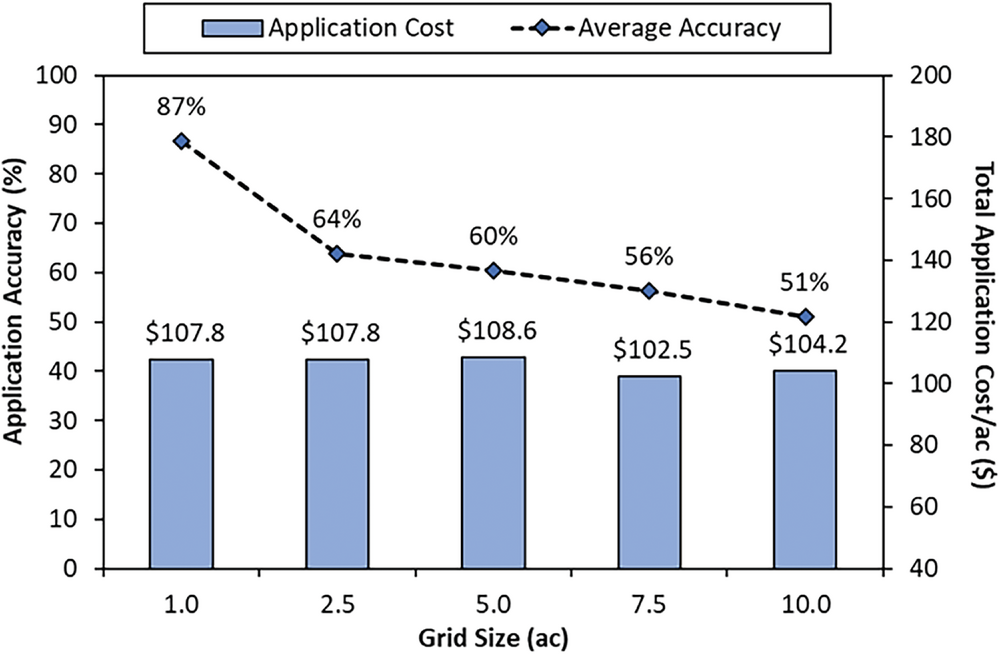 Figure 3. Application accuracy (%; dotted line) and total application cost ($/ac; vertical  bars) associated with soil sampling on different grid sizes for lime, P, and K. The data pre- sented are averaged accuracy and costs across three nutrients and nine fields.