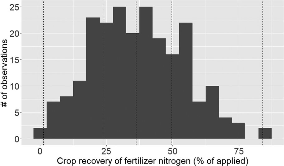 Figure 1. Histogram of crop recoveries of fertilizer N in the year of application from 226 observations determined at 28 locations across western Canada from 1972 to 2006 (based on 19 peer-reviewed publications).