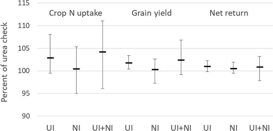 Figure 3. Average, minimum, and maximum impact of urease (UI), nitrification (NI), and dual (UI+NI) inhibitors on wheat N uptake, grain yield, and net return from four experiments conducted at multiple locations and years (87 site-years) across the Prairie Provinces of Canada.