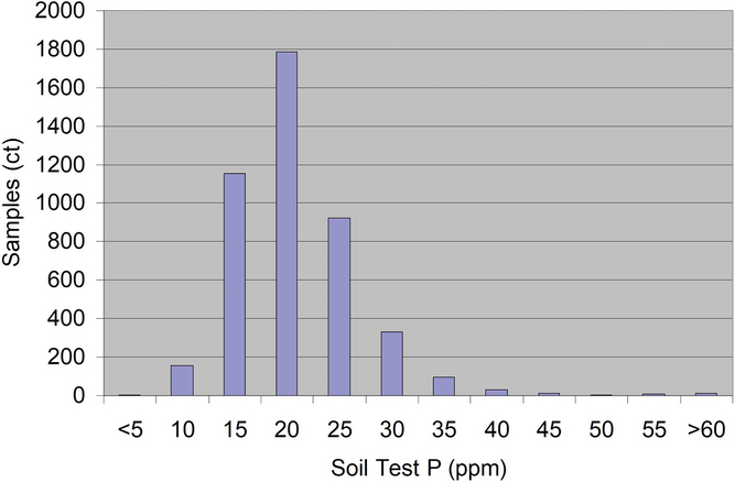 Figure 1. Dataset histogram of soil test P results for statistical evaluation of number of sample cores. Sample mean of the dataset is 18.5 ppm.
