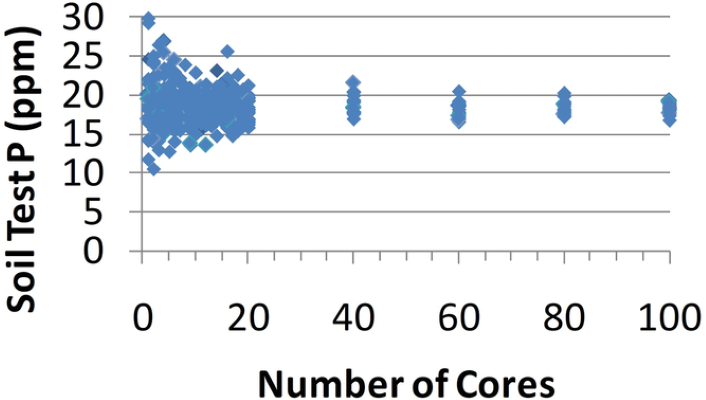 Figure 3. Influence of number of cores representing a composite soil sample on soil test P results.