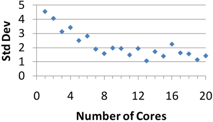 Figure 4. Influence of number of cores representing a composite soil sample on the standard deviation of 20 randomly generated composite soil test P samples.