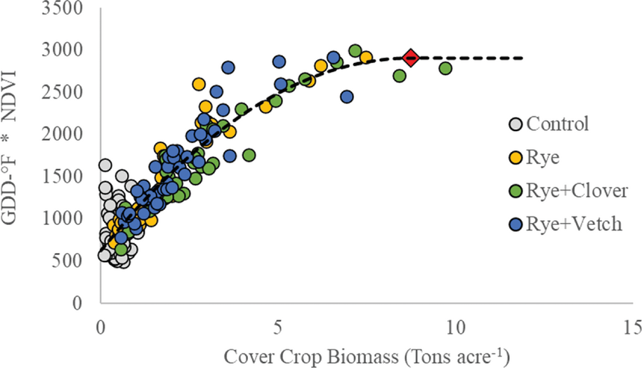Figure 5. Area under the curve (GDD–°F × NDVI) based of cover crop biomass across three seasons in Delaware. The red point represents the inflection point of the quadratic plateau where saturation by biomass occurs.