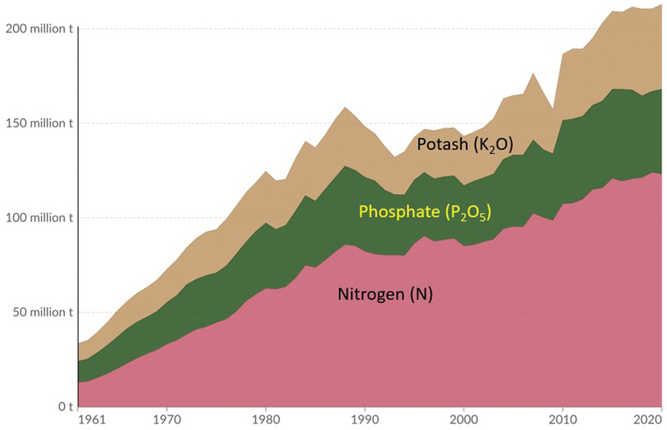 Figure 1. The global production of N, P, and K fertilizers continues  to increase as the demand for crop nutrients grows. Periodic pro- duction dips reflect the cyclical nature of the fertilizer industry in  response to factors such as fluctuating crop prices, energy costs, and political instability. Adapted from https://ourworldindata.org/ grapher/fertilizer-production-by-nutrient-type-npk.