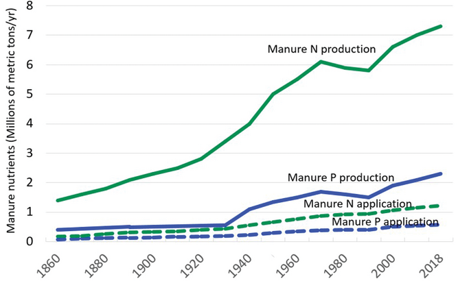 Figure 3. Annual production of manure N and P in the U.S. since 1860 (Bian et al., 2021). Manure nutrient application lags far below the total production for a variety of complex barriers.