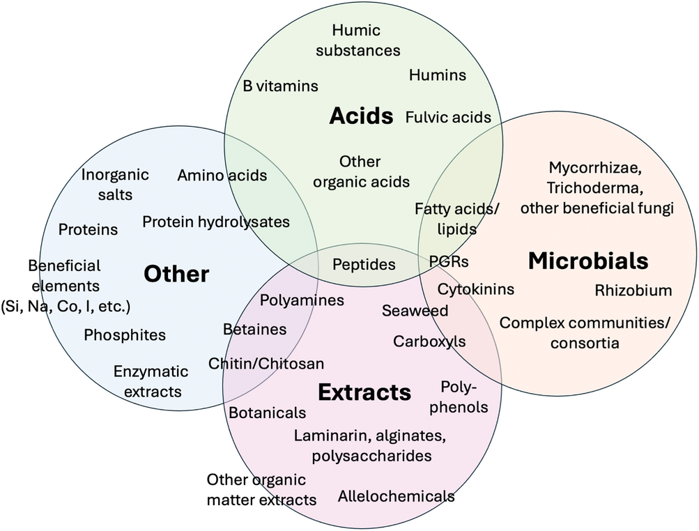 Scientific landscape of potential products for enhancing plant growth. Adapted from Agricen Sciences.