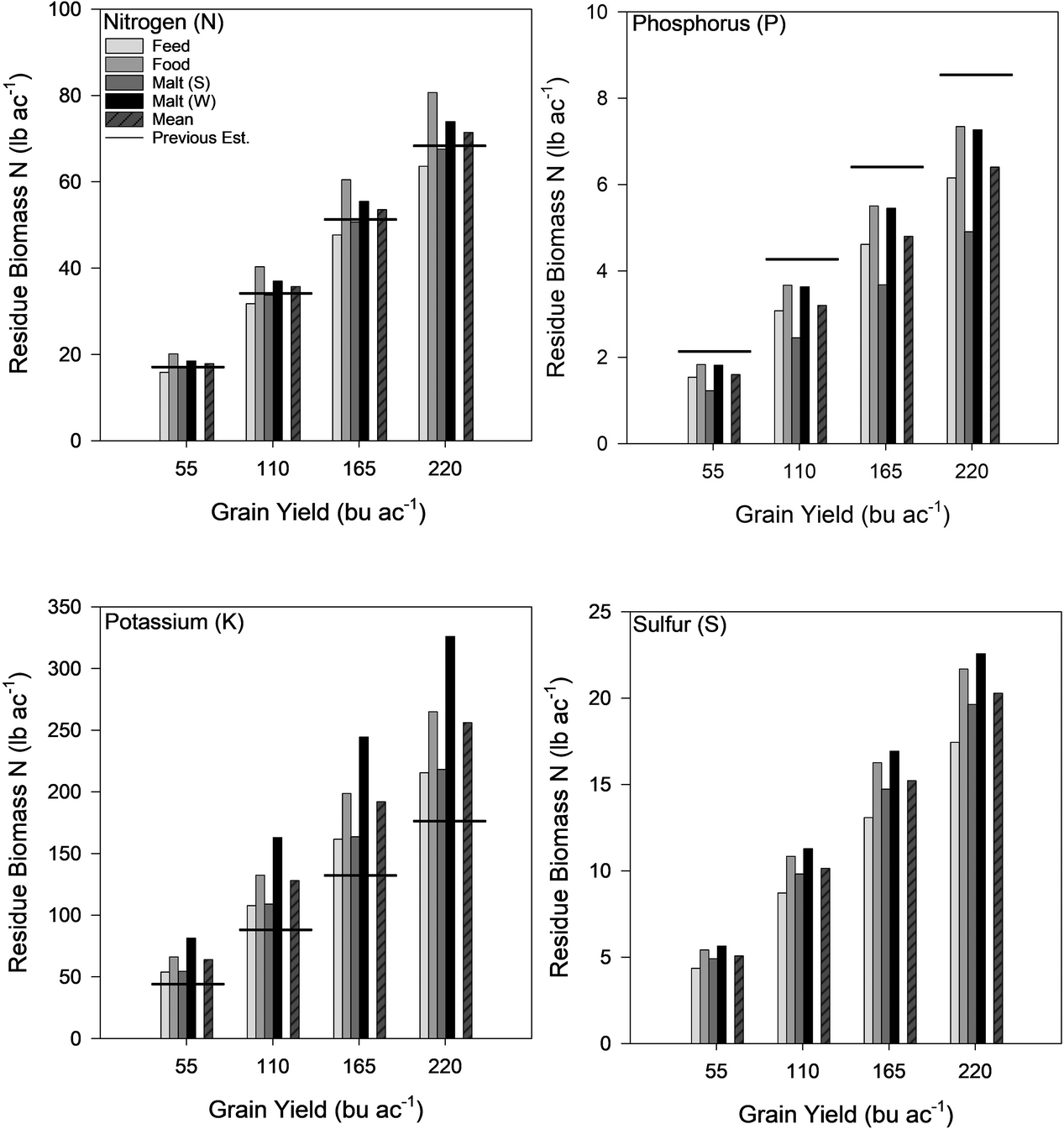 Figure 2. Barley residue biomass N, P, K, and S uptake for feed, food, spring malt (S), winter  malt (W), and the mean of the four classes for studies conducted in 2018 and 2019 in south- ern Idaho. Horizontal lines for N, P, and K were derived from Tarkalson et al. (2009).