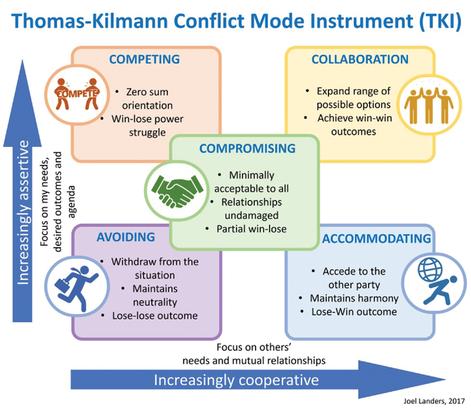 Figure 1. Thomas and Kilmann’s five different strategies to manage conflict (Landers, 2017).