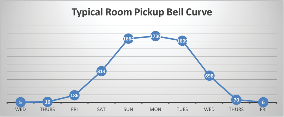 Bell curve of typical room pickups during the week of the Annual Meeting.