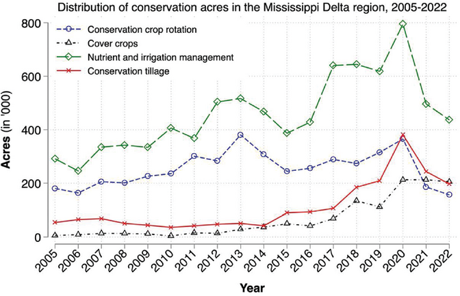 Conservation acres under selected practices in the Mississippi Delta region during 2005–2022. Image courtesy of USDA-NRCS (2023).
