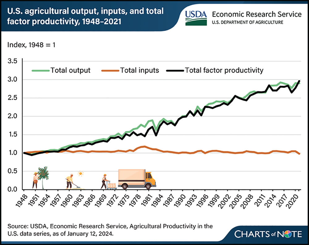 Figure 1. U.S. agricultural output, inputs, and total factor productivity, 1948–2041. Source: USDA-ERS Charts of Note.