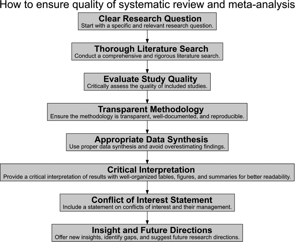 How to ensure quality of systematic review and meta-analysis.