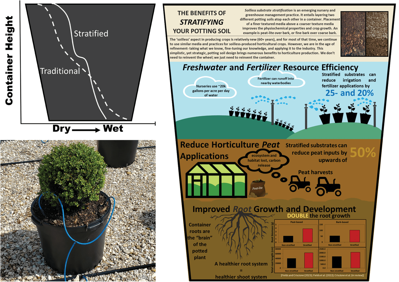 Top left: An example of the moisture balance within a container in a standard conventional substrate system and a stratified substrate system. Image courtesy of Jeb S. Fields. Bottom left: To grow containerized crops, ornamental nurseries and greenhouses use soilless sub- strates, which are often organic by-products that must be very coarse (like tree bark) to ensure sufficient drainage for crop production. Photo courtesy of Jeb S. Fields. Right: An infographic demonstrating the benefits of stratified sub