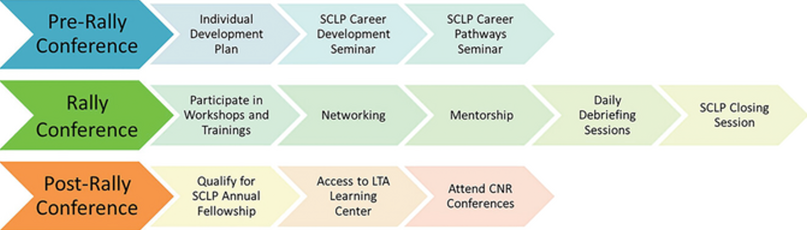 An overview of the Scholars for Conservation Leadership Program. Participants attended the Land Trust Alliance Rally Conference, an annual meeting of conservation professionals, and participated in related activities. Image from Spence & Leggett (2024).