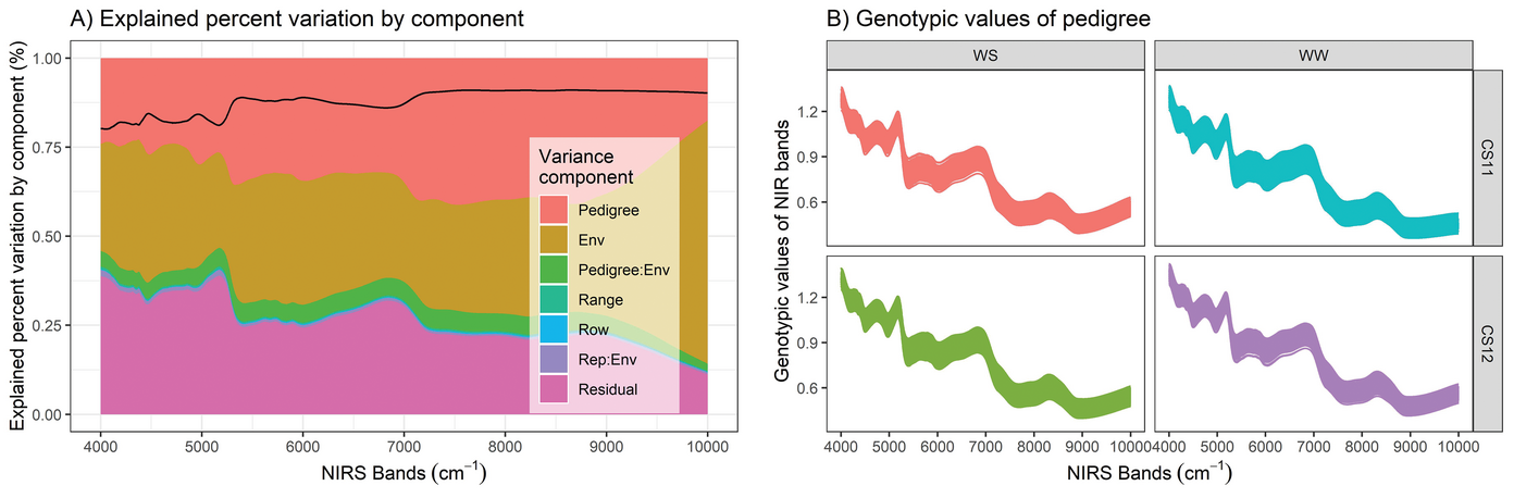 The explained percent variation across all 3,112 NIRS bands in this study (A) and genotypic values of all NIRS bands displayed for each environ- ment (B). CS11 and CS12 denote the year data were collected (2011 and 2012) while WS denotes water-stressed conditions and WW denotes well-watered conditions. Image from DeSalvio et al. 2024.