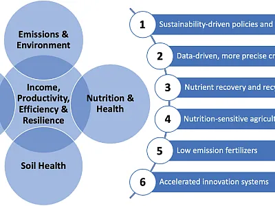 Figure 1. The five interconnected aims of responsible plant nutrition and six key actions to take (SPRPN, 2020).